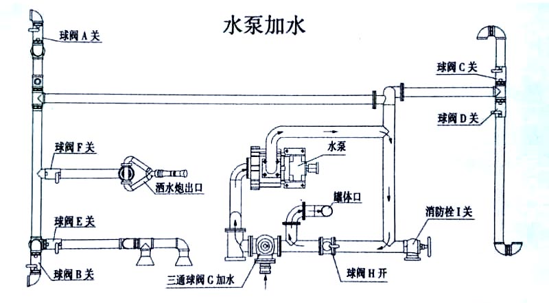 國(guó)六13方東風(fēng)灑水車水泵加水操作示意圖