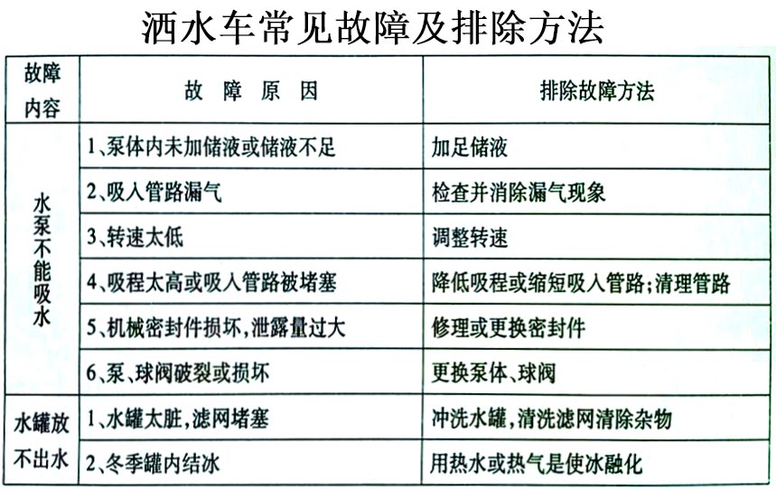 國(guó)六13方東風(fēng)灑水車常見故障排除操作示意圖