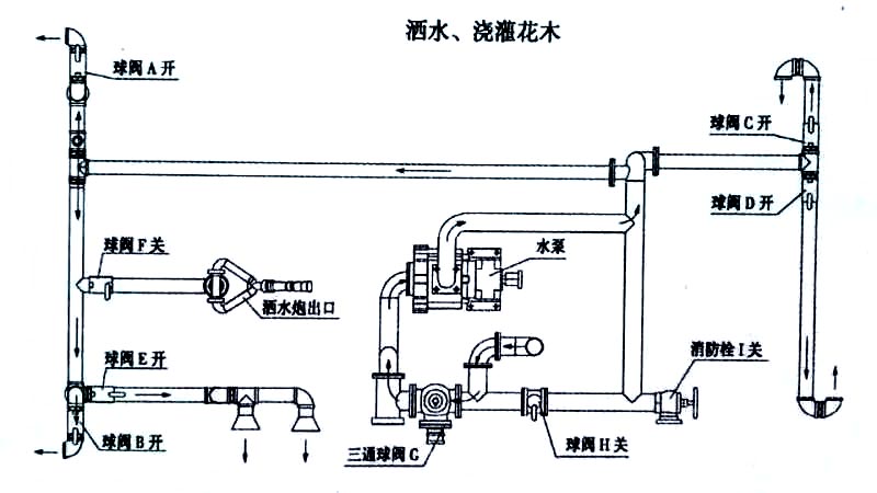 國(guó)六13方東風(fēng)灑水車噴灑、澆灌操作示意圖