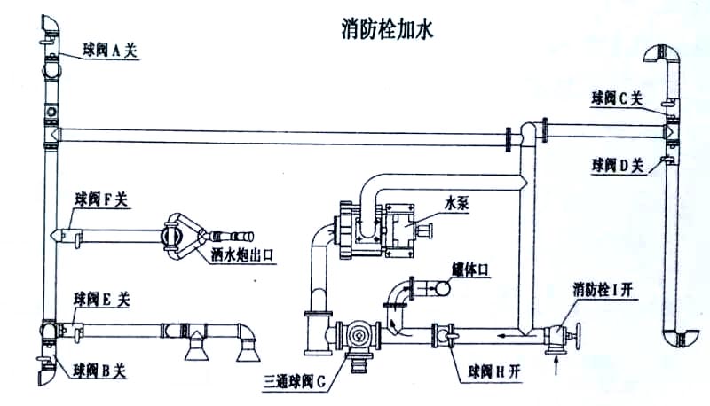 國(guó)六13方東風(fēng)灑水車消防栓加水操作示意圖